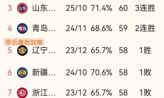 米兰百家乐-包含山西队首发球员集体爆发，夺得胜利的词条