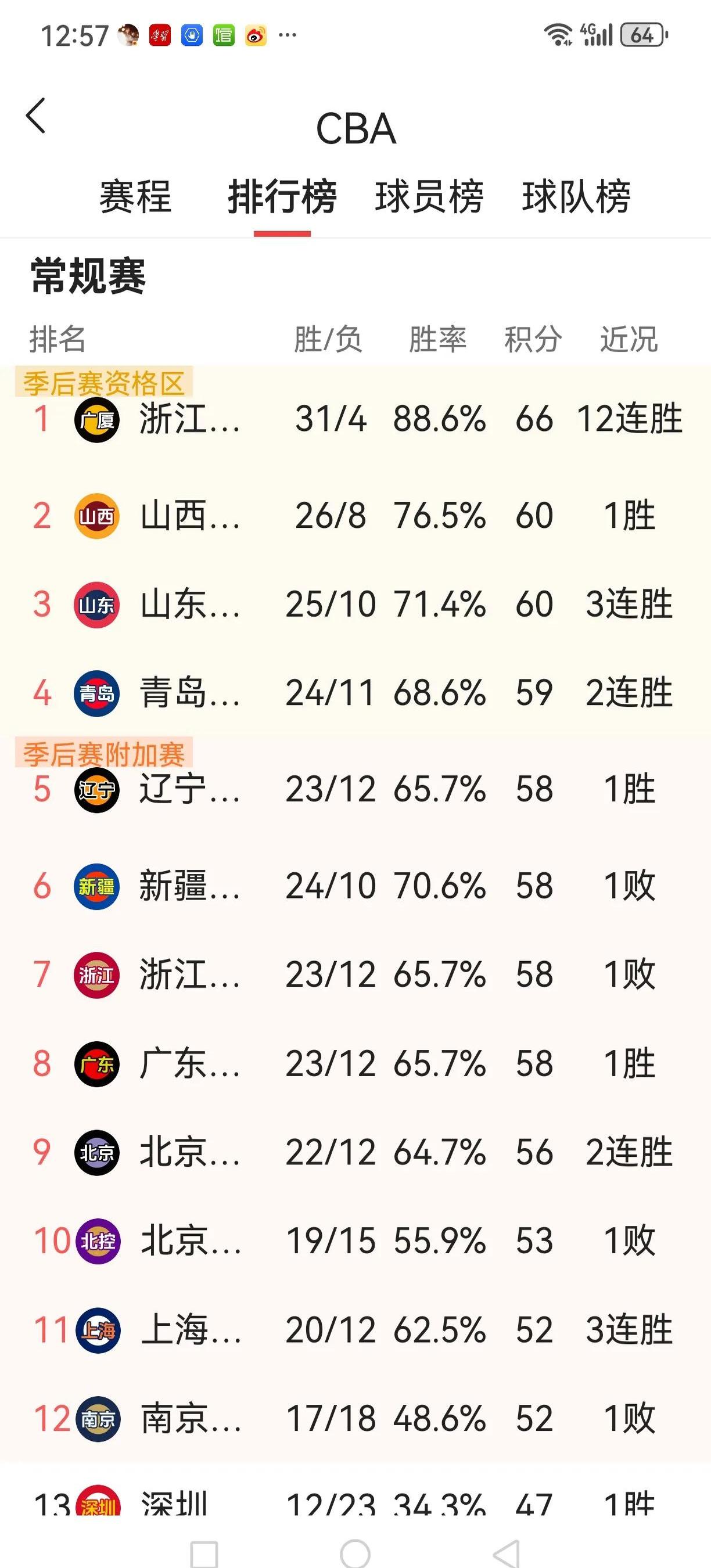 包含山西队首发球员集体爆发，夺得胜利的词条